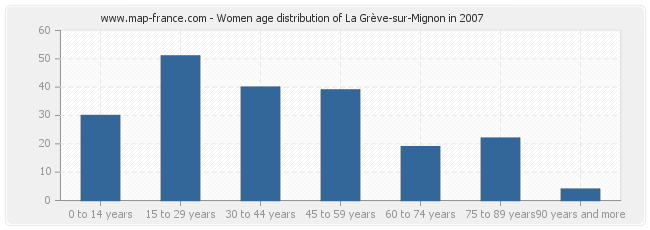 Women age distribution of La Grève-sur-Mignon in 2007